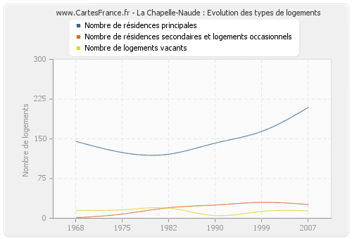 La Chapelle-Naude : Evolution des types de logements